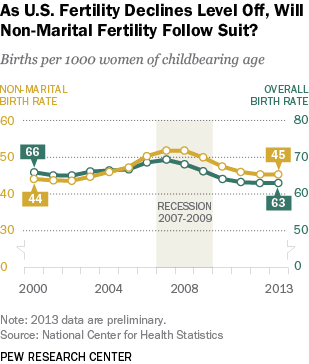 Unmarried birth rate Pew