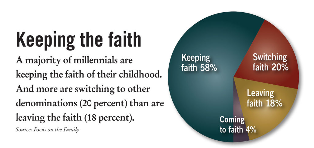 Millennials keeping the faith