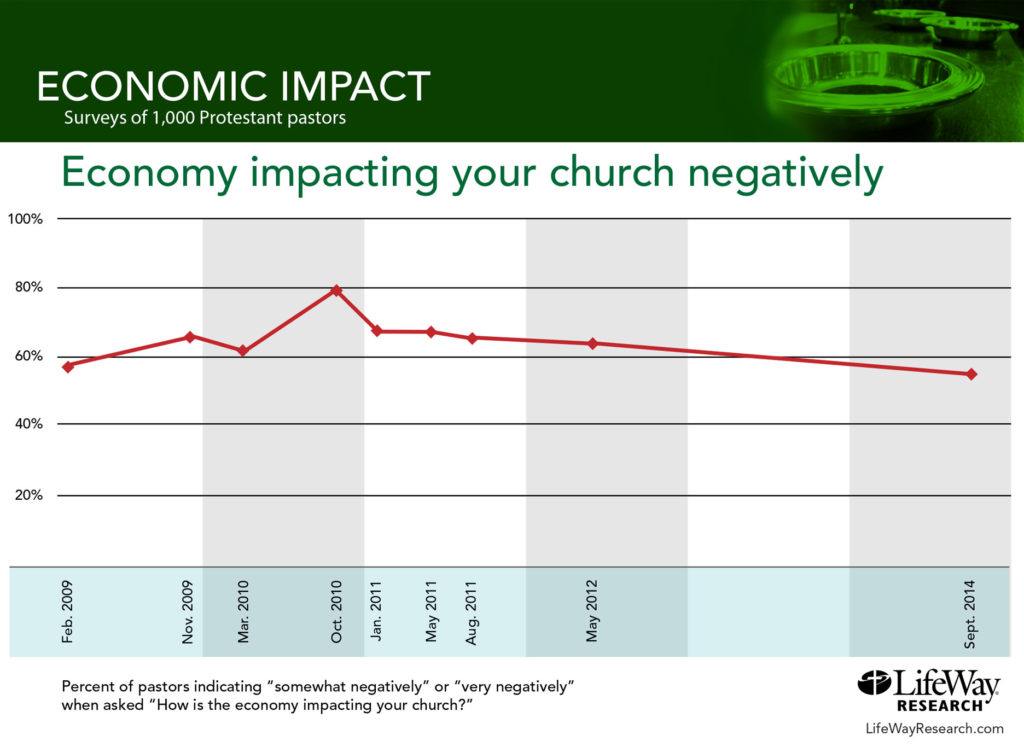 economic chart churches
