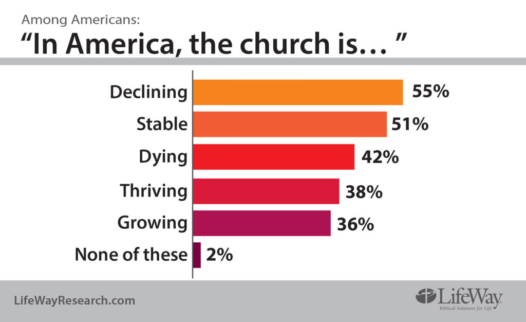 church views research