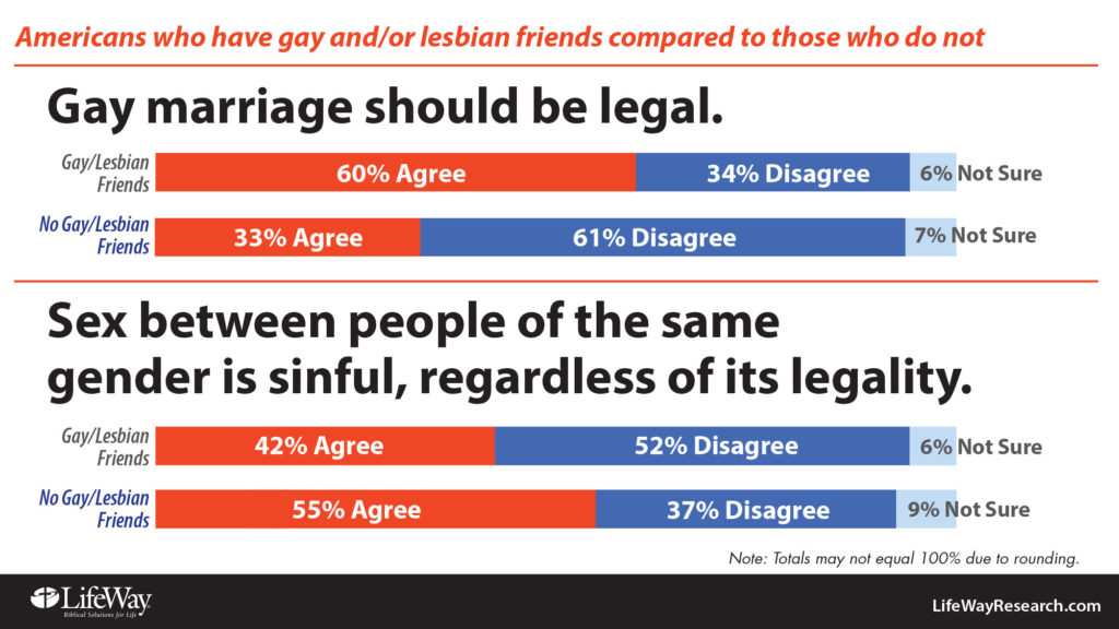poll gay marriage legal sinful
