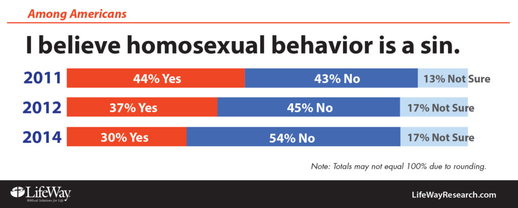change over time in attitudes toward homosexual behavior 