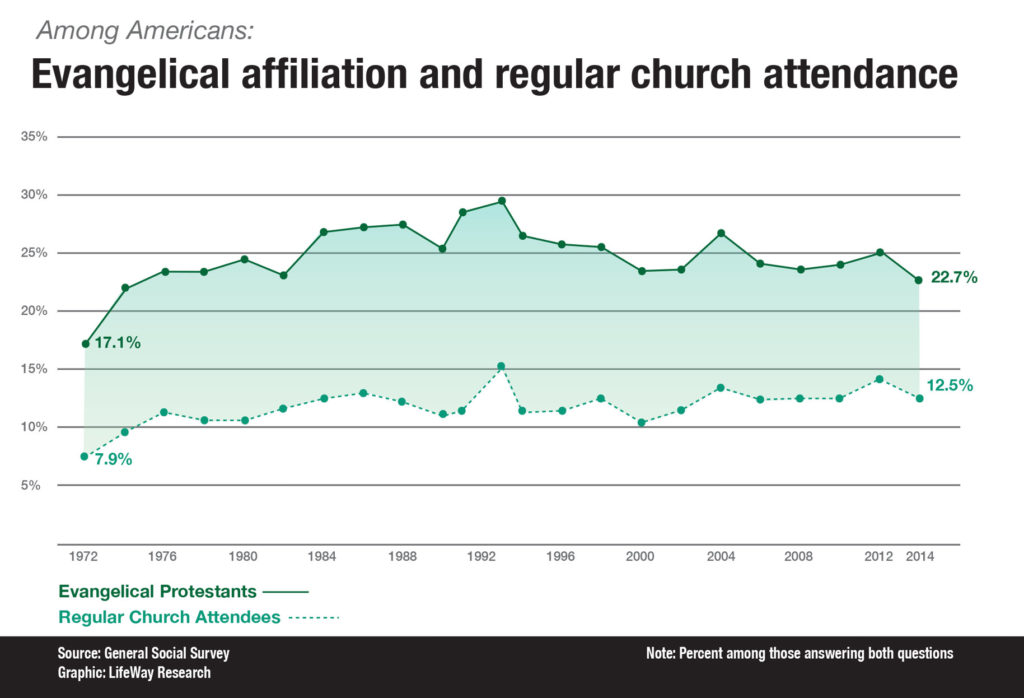 Evangelical cultural committed attendance charts