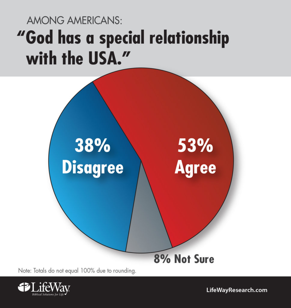 God special relationship America Lifeway Research chart
