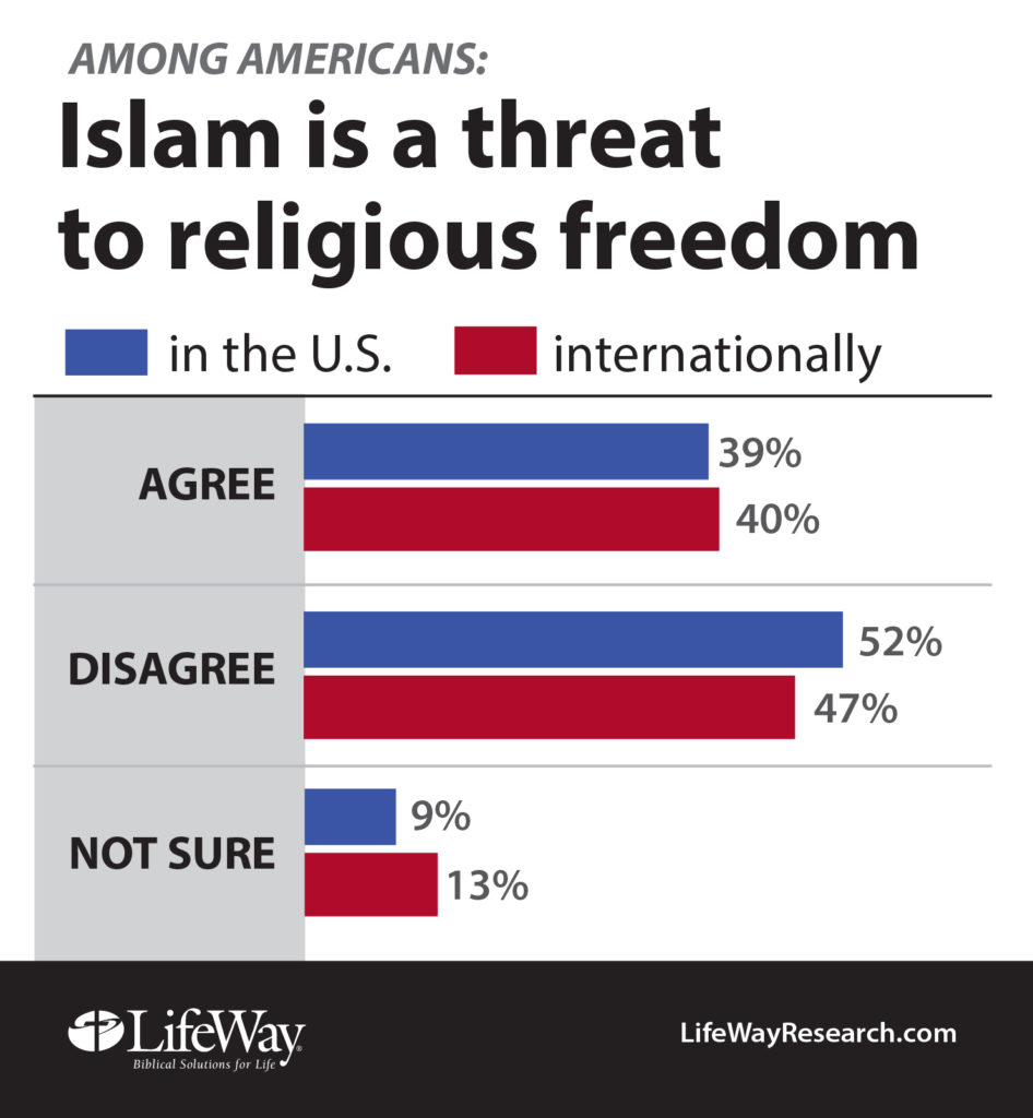 Islamic threat religious liberty