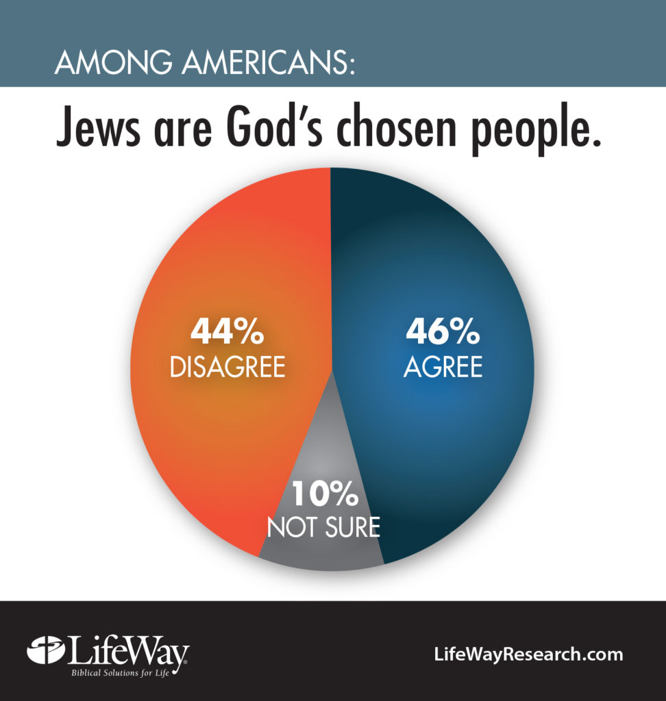 Israel God's chosen people Lifeway Research chart