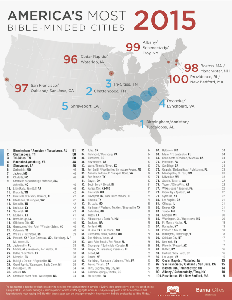 most least Bible minded cities America