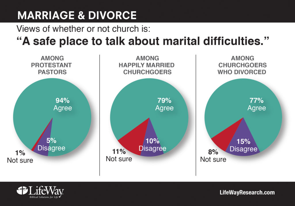 talk about marriage difficulties church chart research