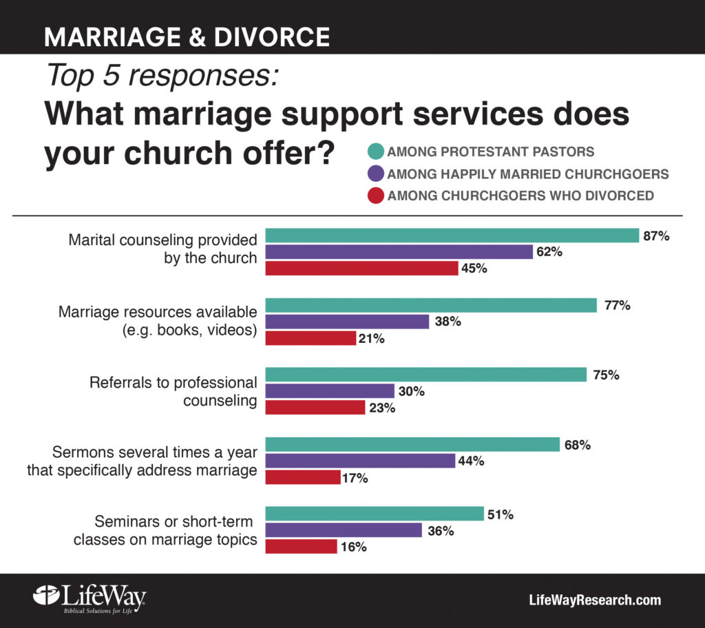 Marriage support services