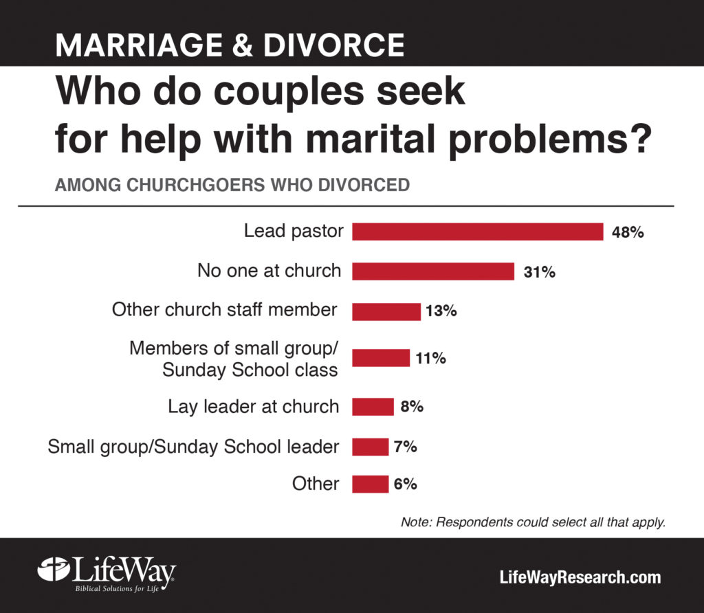 talk with someone at church marriage divorce help research