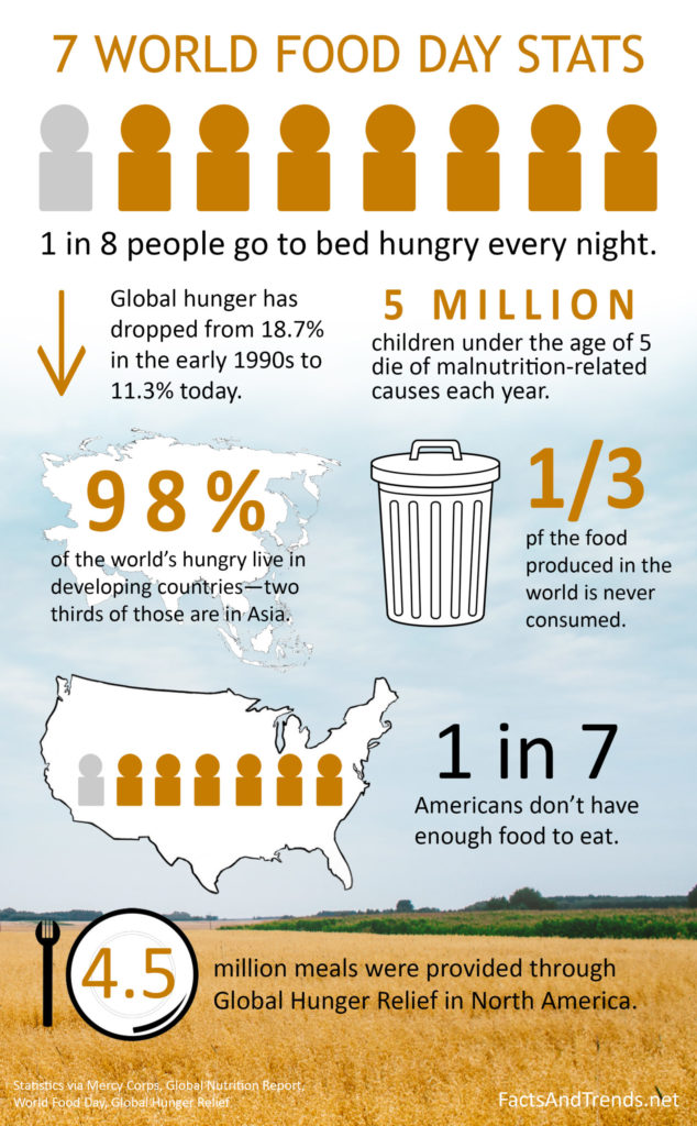 world food day hunger stats