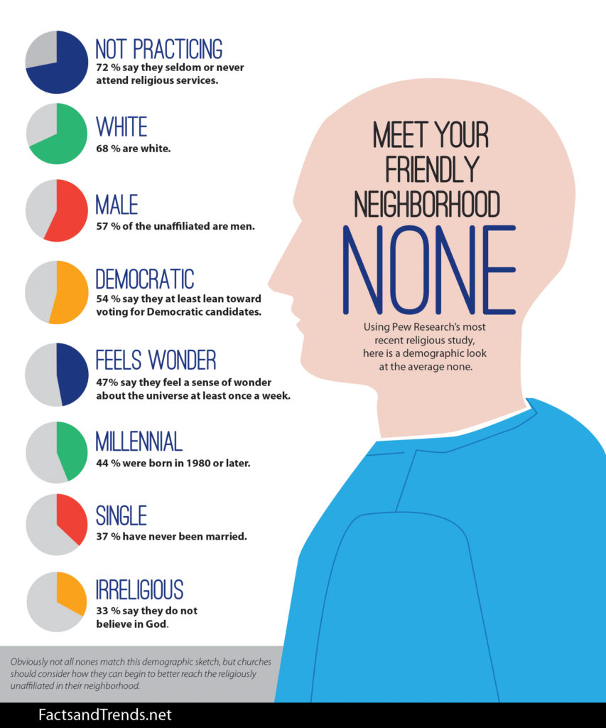 nones pew research infographic