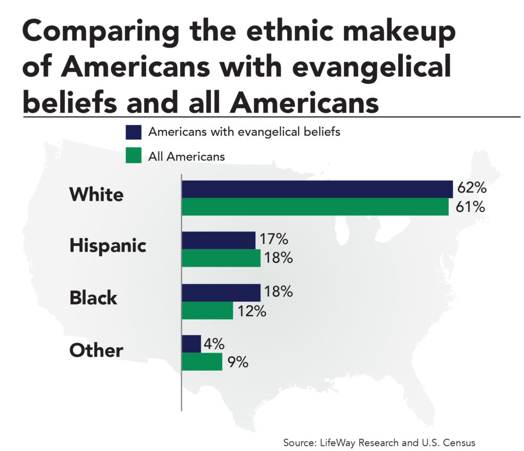 ethnic makeup evangelical American