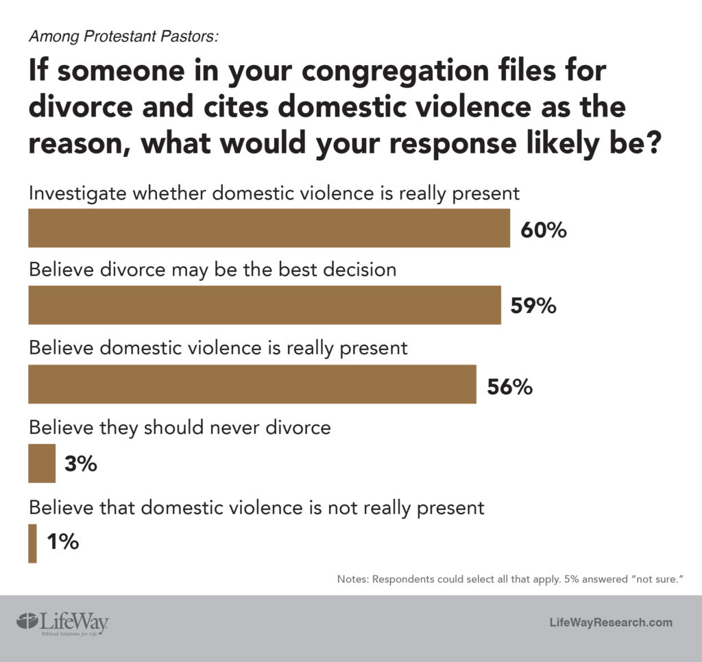 domestic violence-divorce Lifeway Research