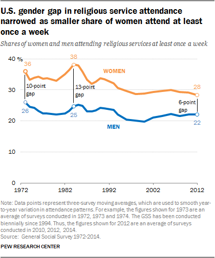 Pew gender gap church attendance