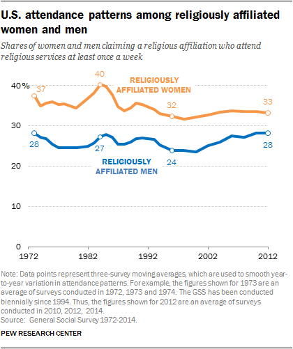 Gender gap Pew religious churchgoers