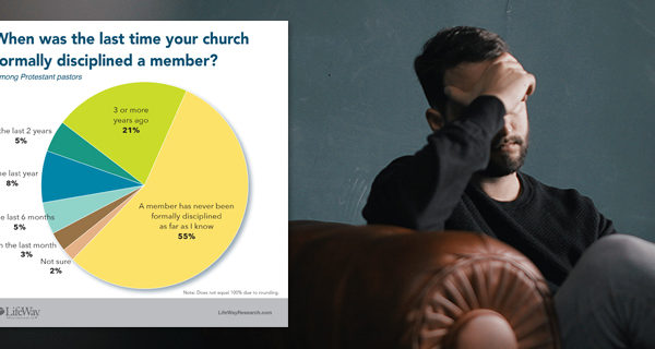 Churches Rarely Reprimand Members, New Survey Shows