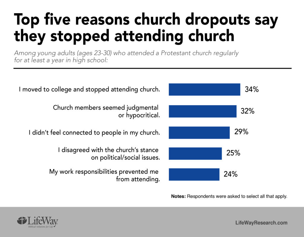 Most Teenagers Drop Out Of Church When They Become Young Adults Lifeway Research