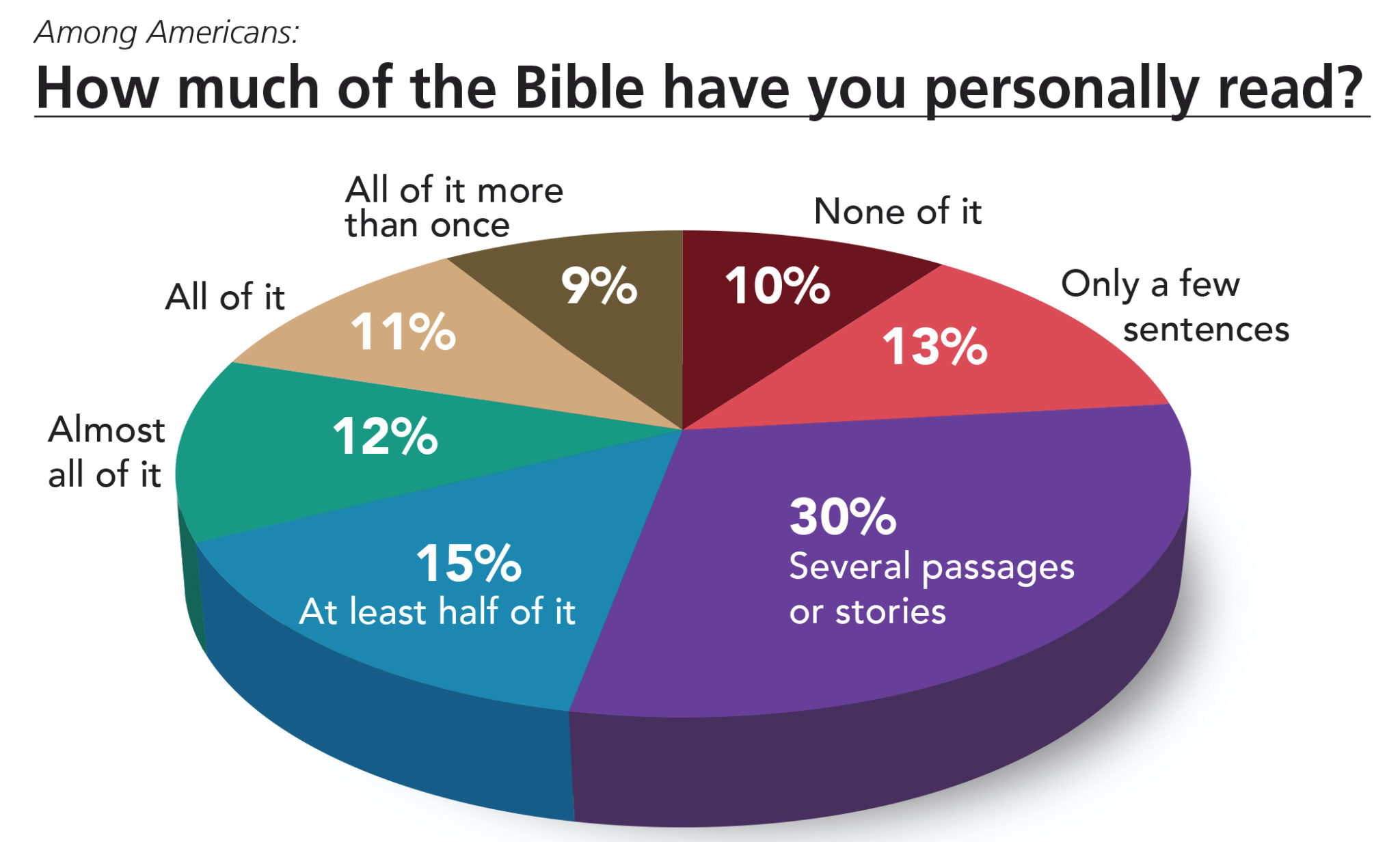 More Americans Are Reading The Bible. Now What? - Lifeway Research