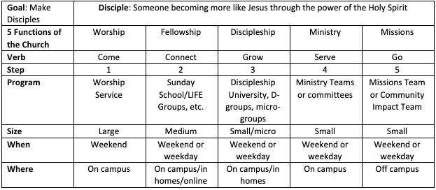 5 Steps To Create A Discipleship Plan - Lifeway Research