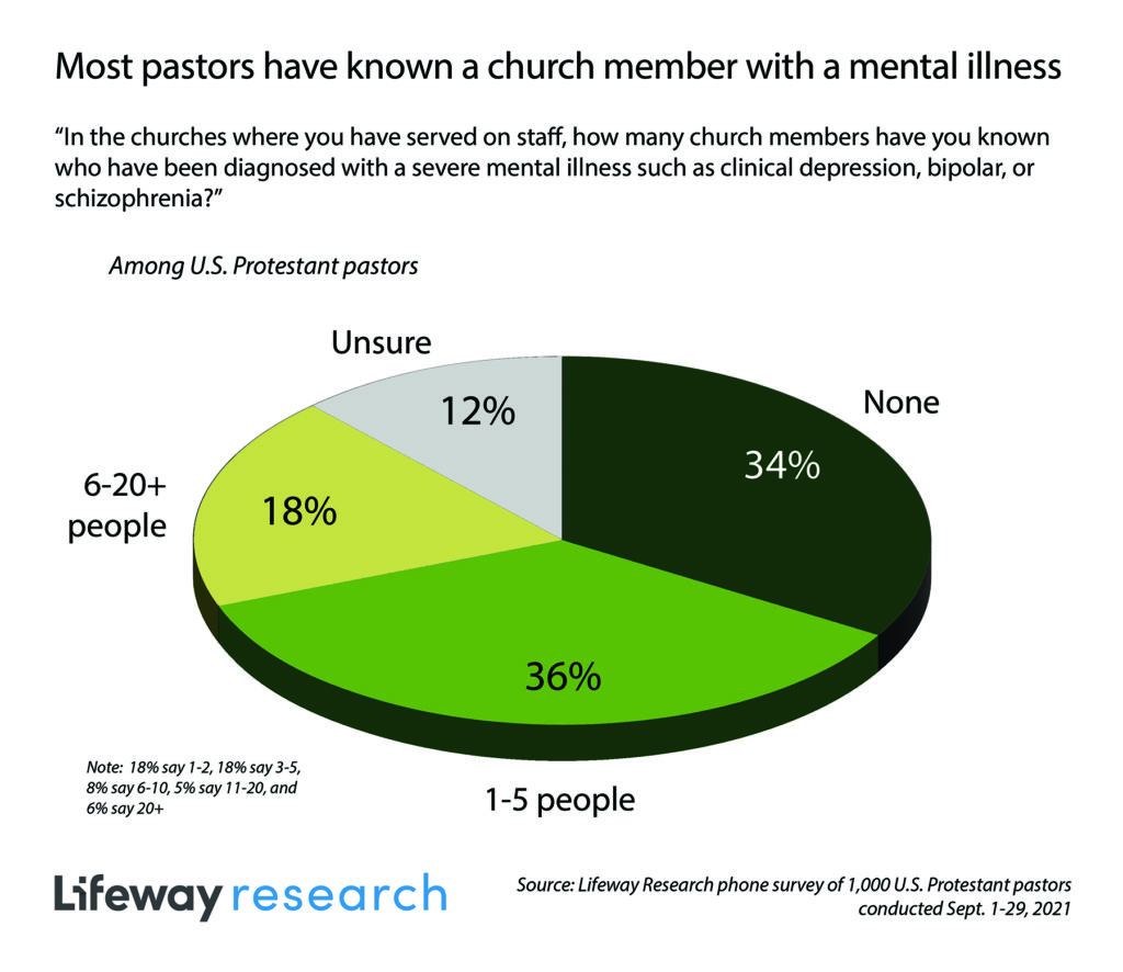 Lifeway Research Shows That Most Pastors Have Congregational Or Personal Experience With Mental