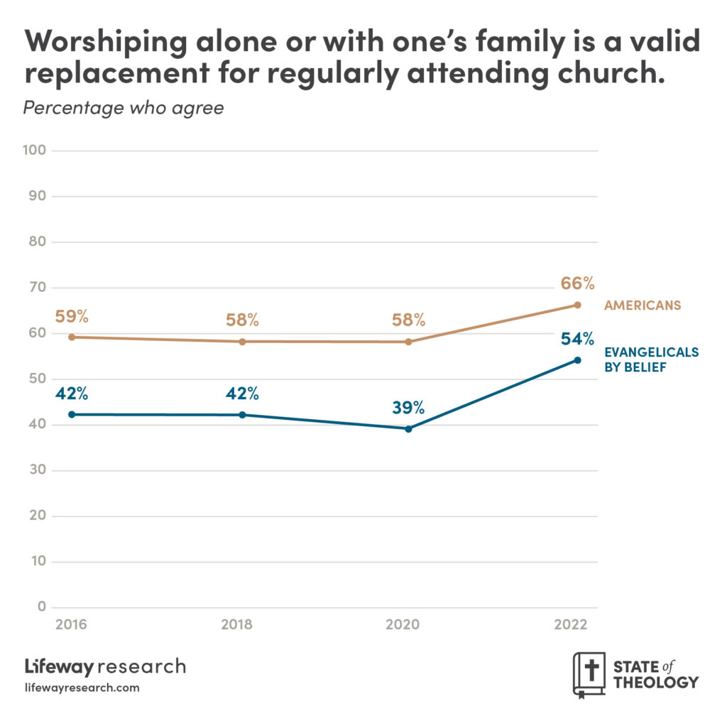 Theological beliefs about worship chart
