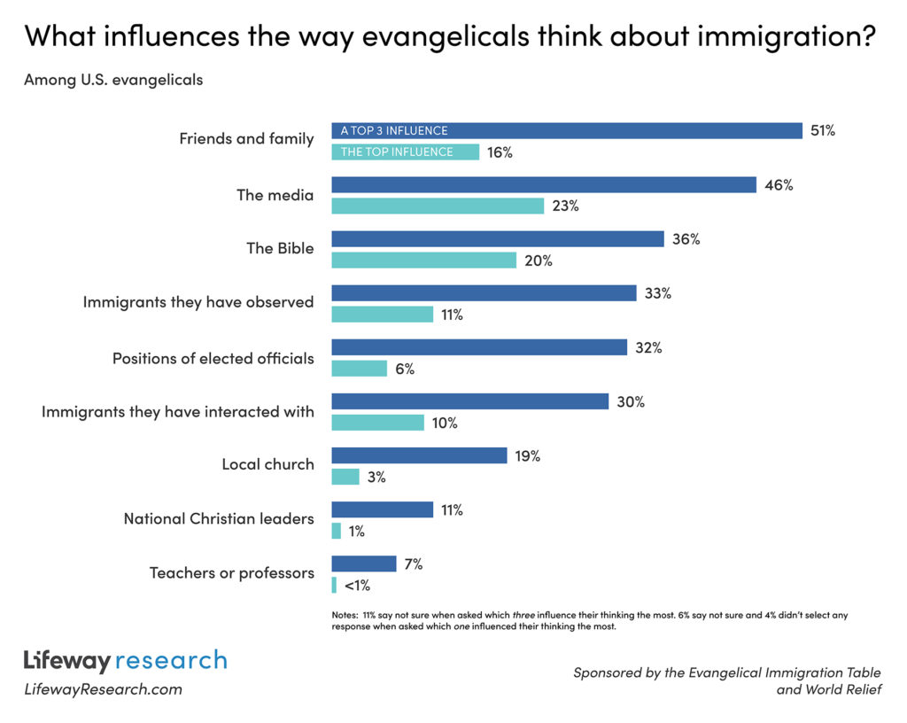 What influences the way evangelicals think about immigration?