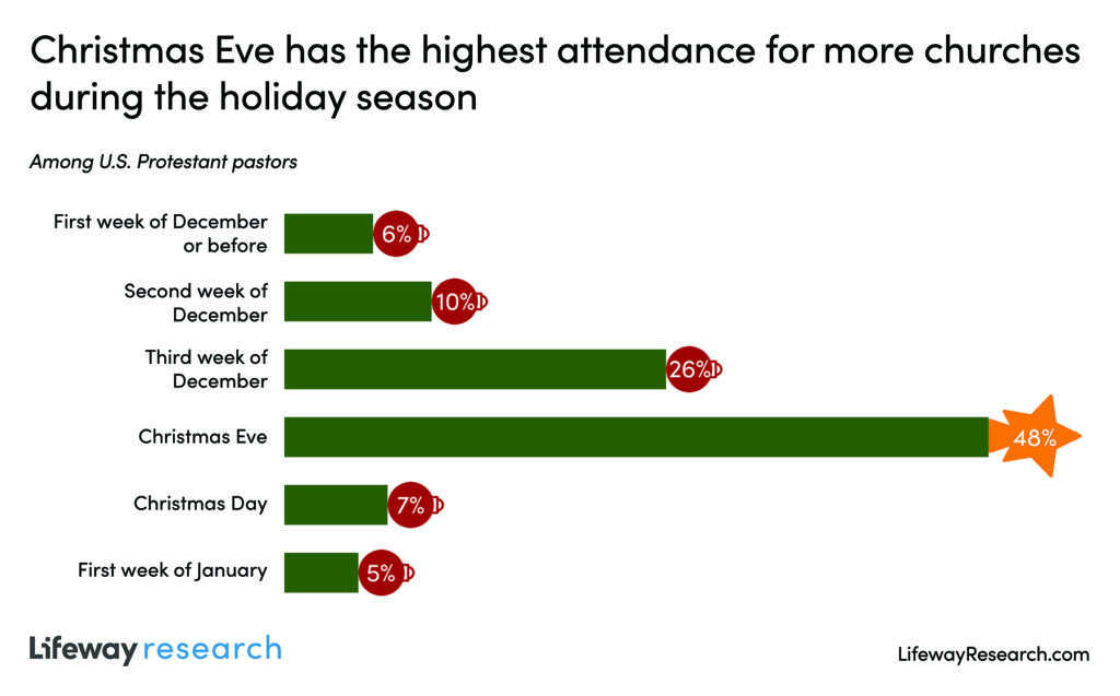 High Attendance Christmas event Lifeway Research