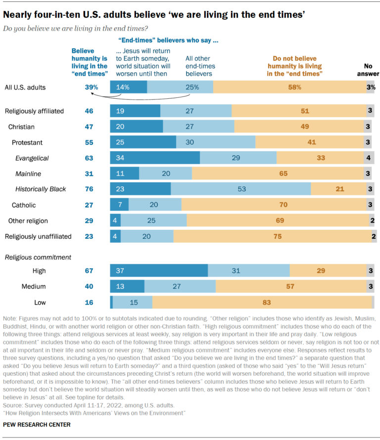 2 in 5 Americans Believe We Are in the ‘End Times’ - Lifeway Research