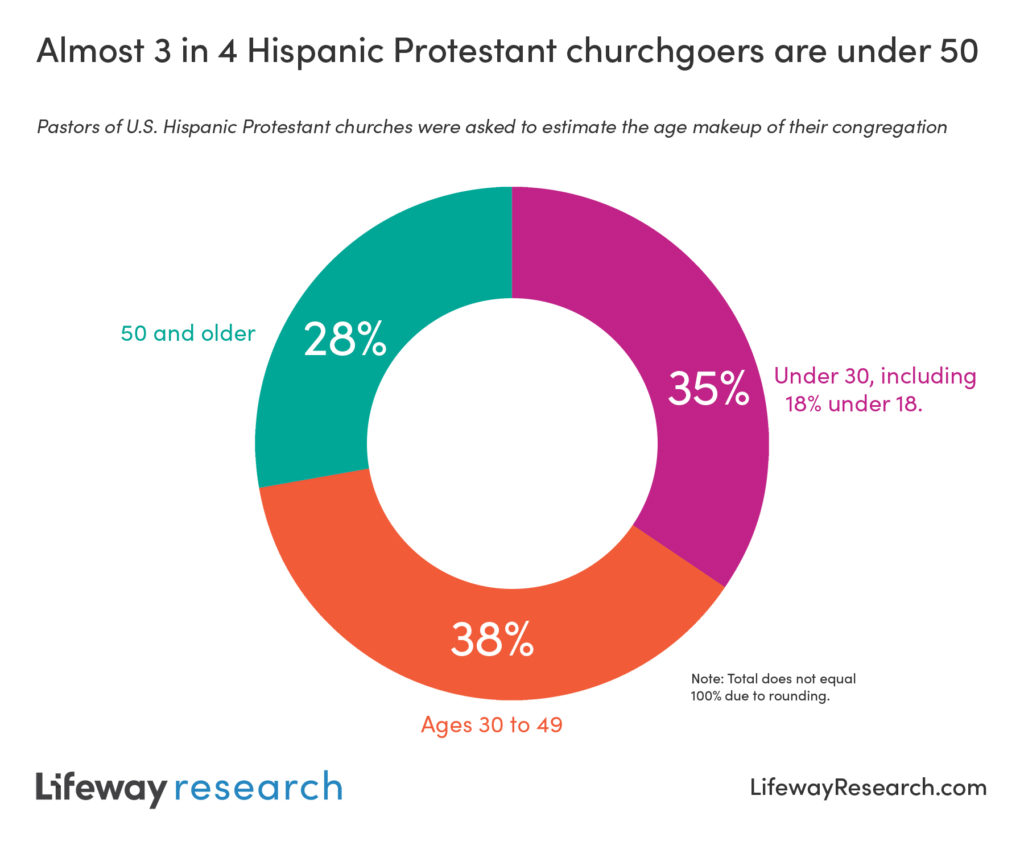 Almost 3 in 4 Hispanic Protestant churchgoers are under 50