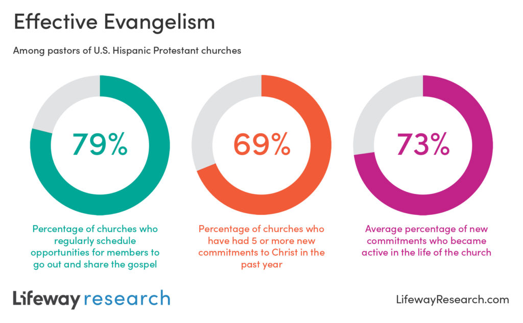 Effective Evangelism among pastors of U.S. Hispanic Protestant churches
