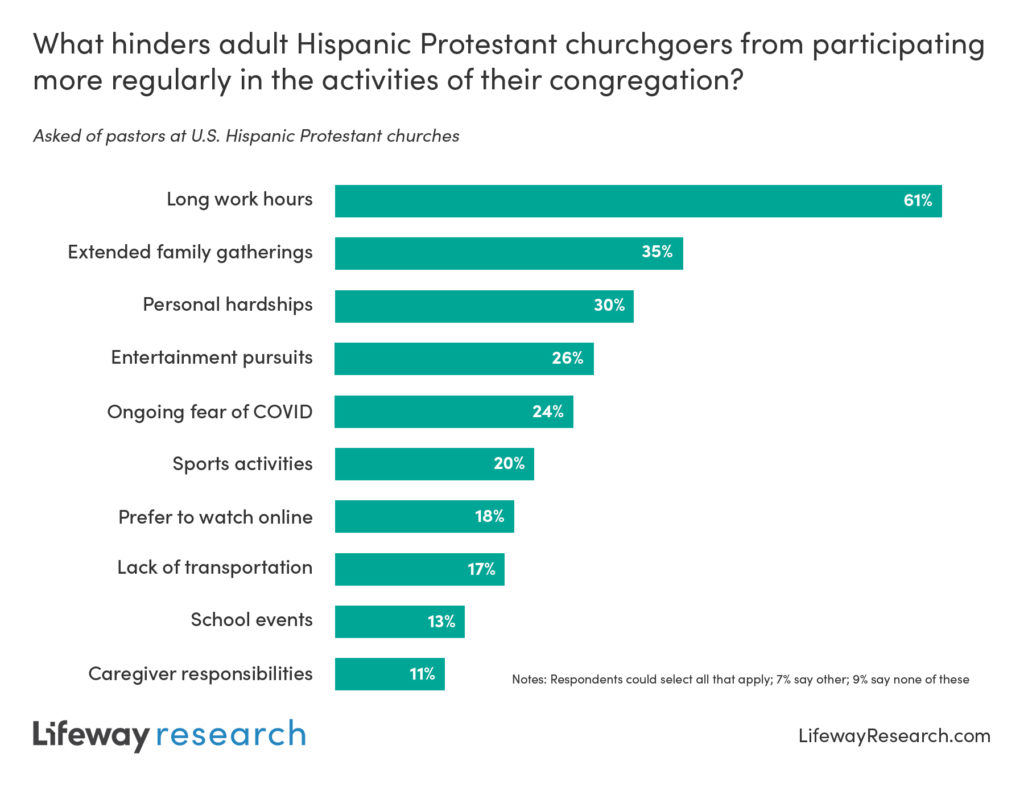 What hinders adult Hispanic Protestant churchgoers from participating more regularly in the activities of their churches?