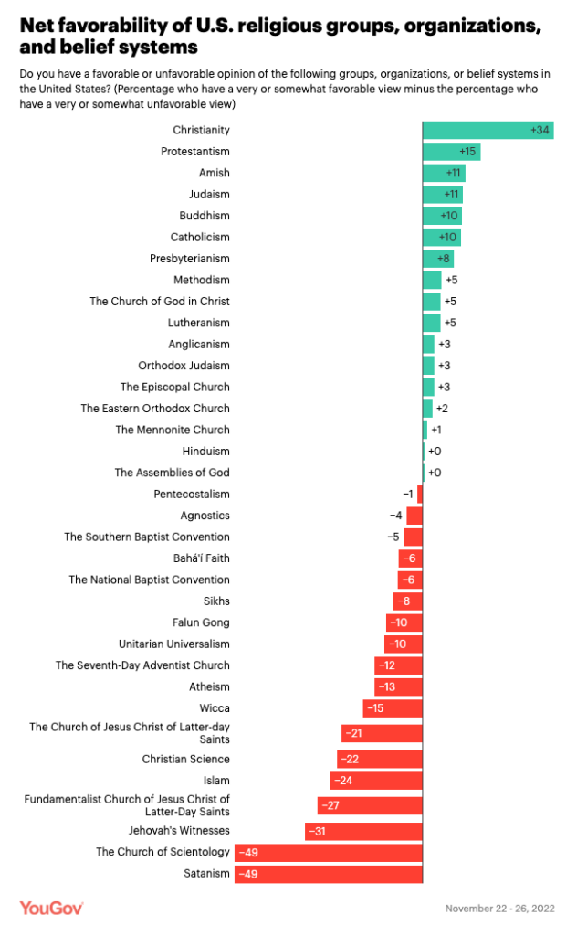 Americans Divided on Perceptions of Religious Groups Lifeway Research