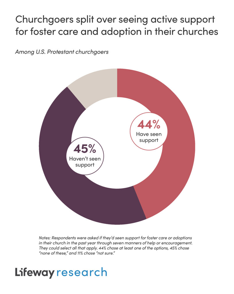 Churchgoers split over seeing active support for foster care and adoption in their churches