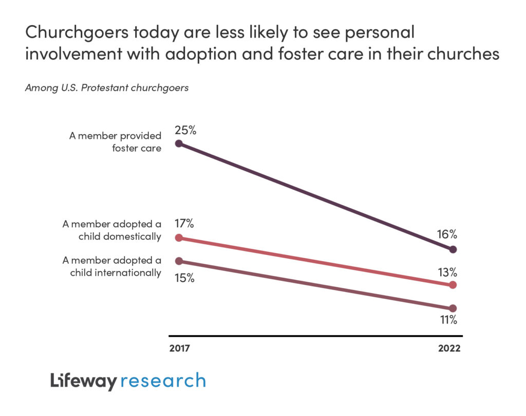churchgoers today are less likely to see personal involvement with adoption and foster care in their churches