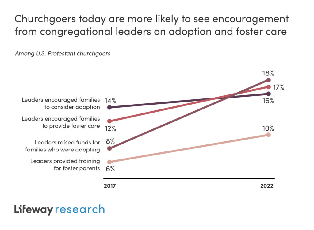 Churchgoers today are more likely to see encouragement from congregational leaders on adoption and foster care