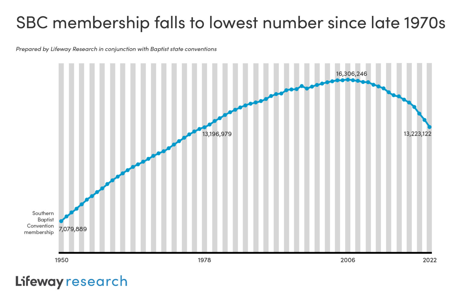 southern-baptists-decline-in-membership-grow-in-attendance-baptisms