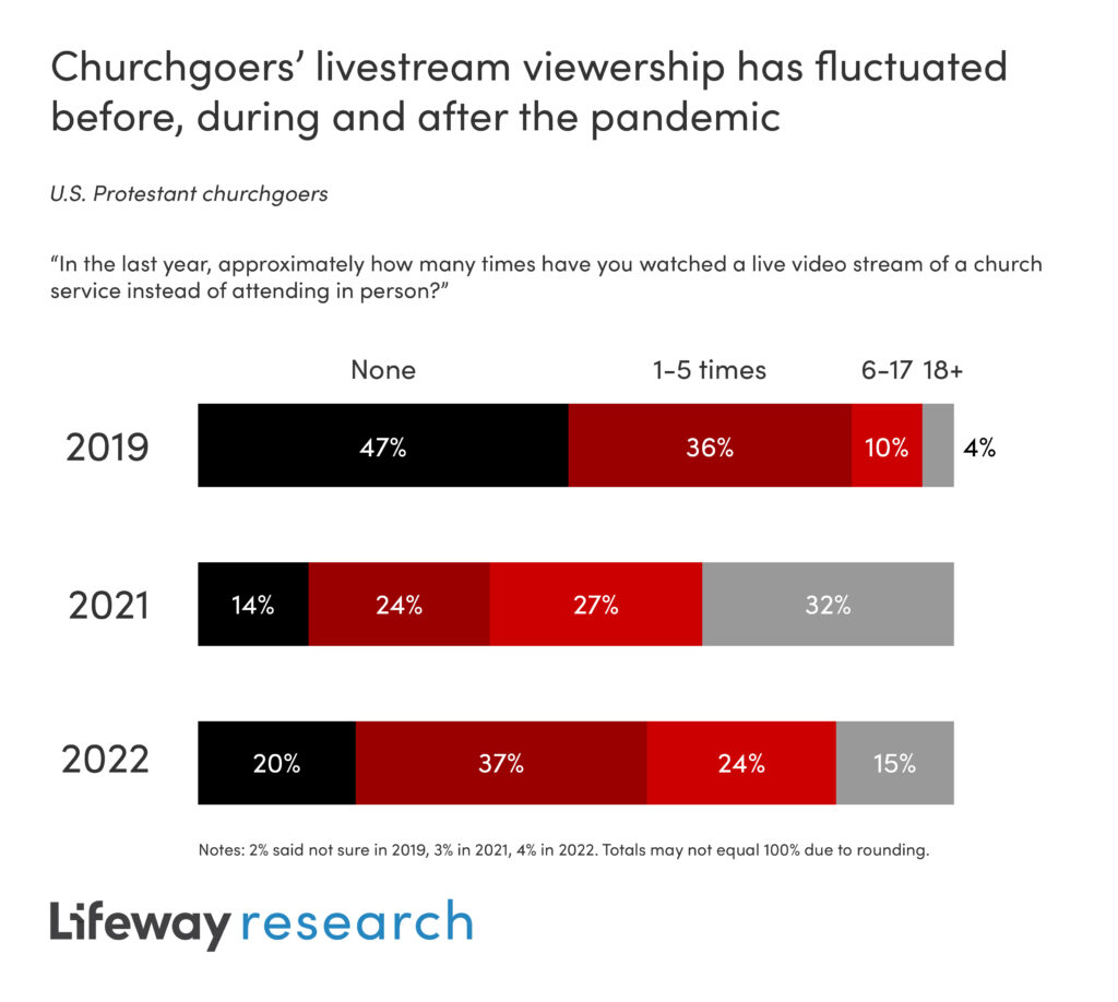livestream worship services changes chart Lifeway Research