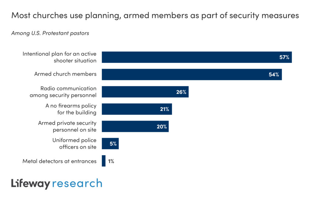 church security measures specific methods