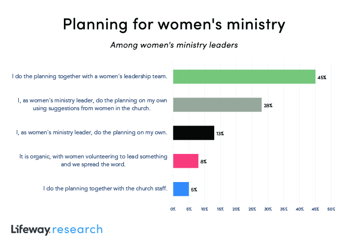 Invest in women by planning alongside women's ministry leaders