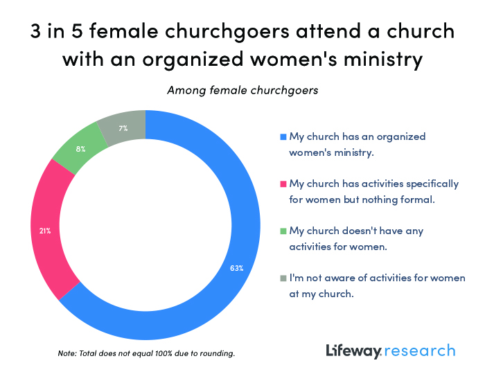 Invest in women by organizing a women's ministry