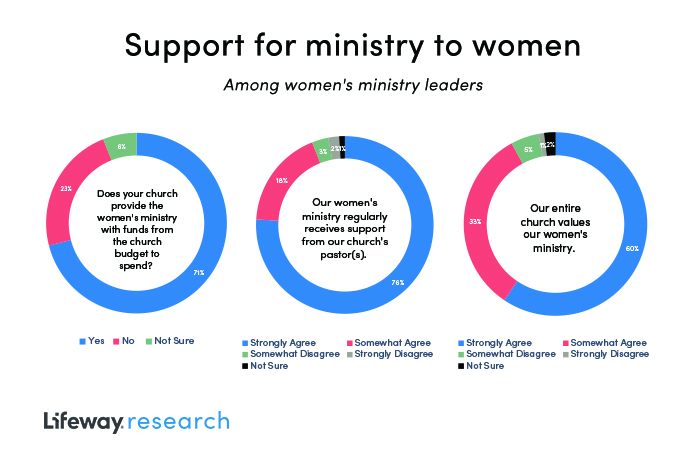 Support women's ministry leaders - charts showing women's ministry leaders views on support for their ministry