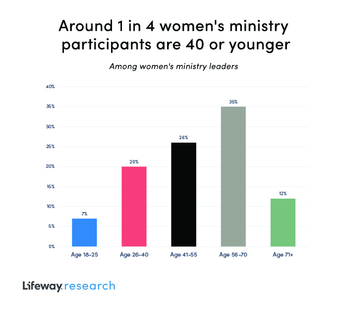Ministry to women divided by age groups