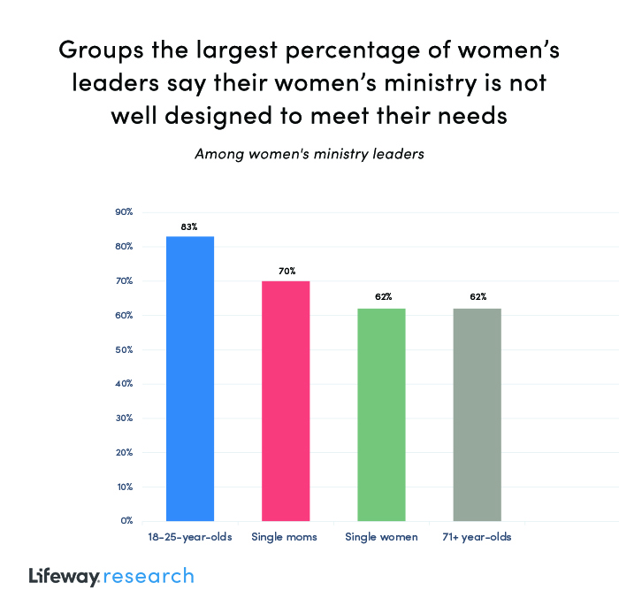 Chart showing groups of women the largest percentage of leaders say their ministry is not well designed to meet their needs