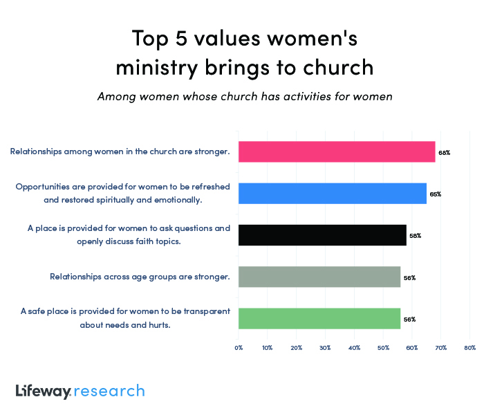 ministry to women strengthens church - chart showing top 5 values women's ministry brings to church