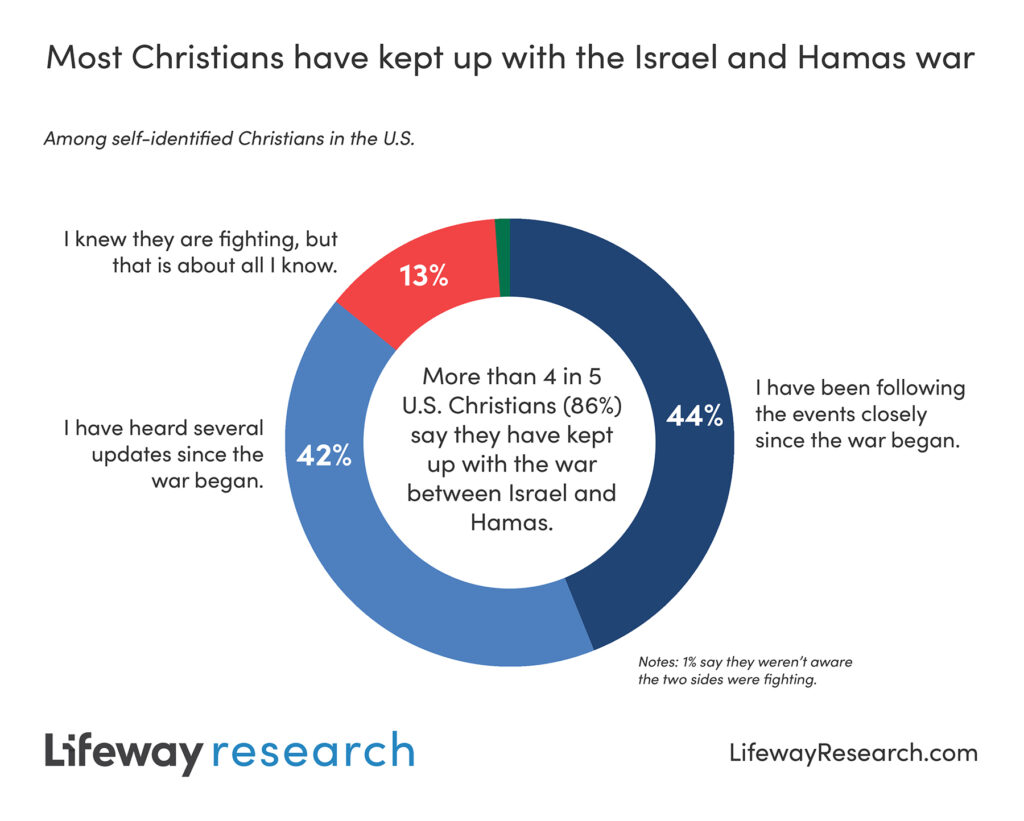 Chart - Most Christians have kept up with the Israel and Hamas war