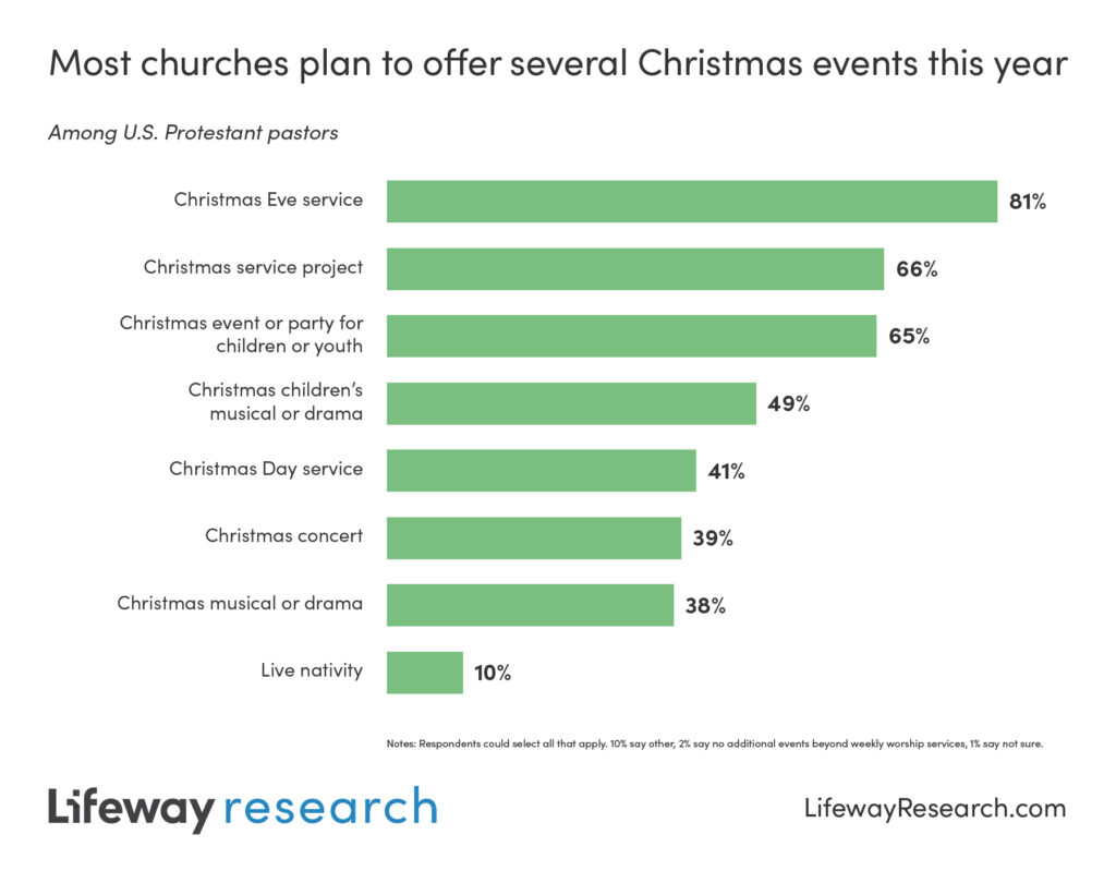 Chart of the Christmas events churches plan to offer this year