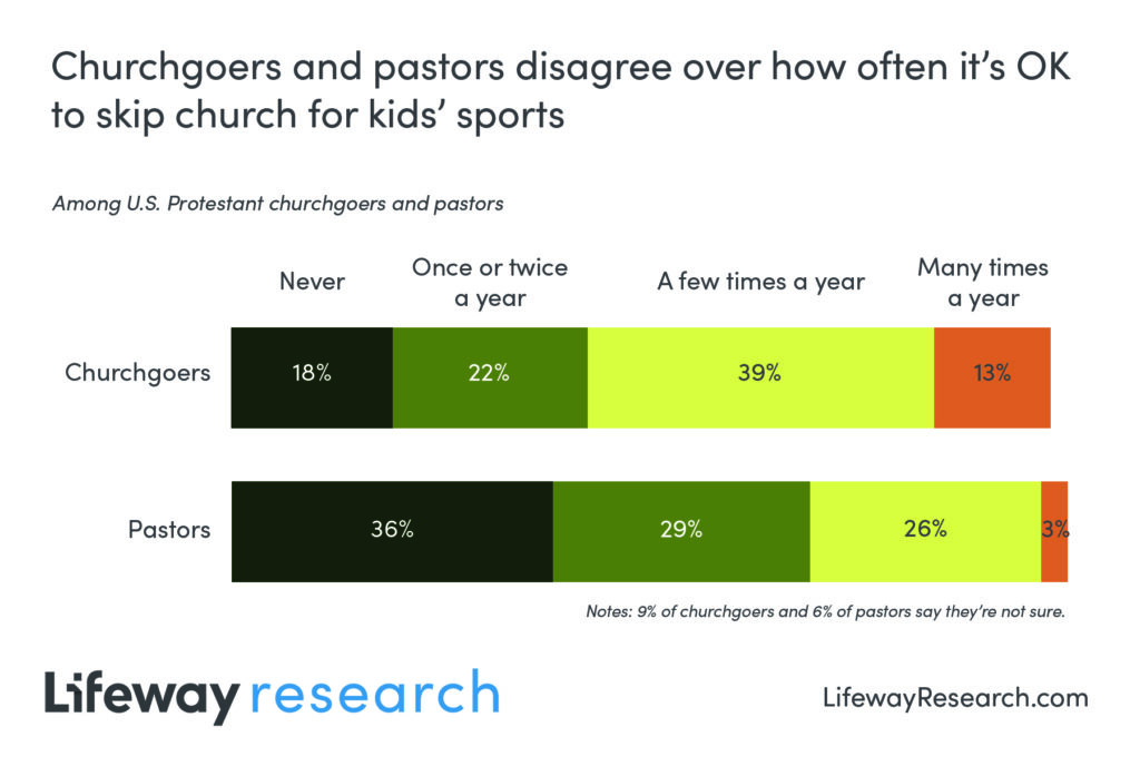 travel sports Lifeway Research chart