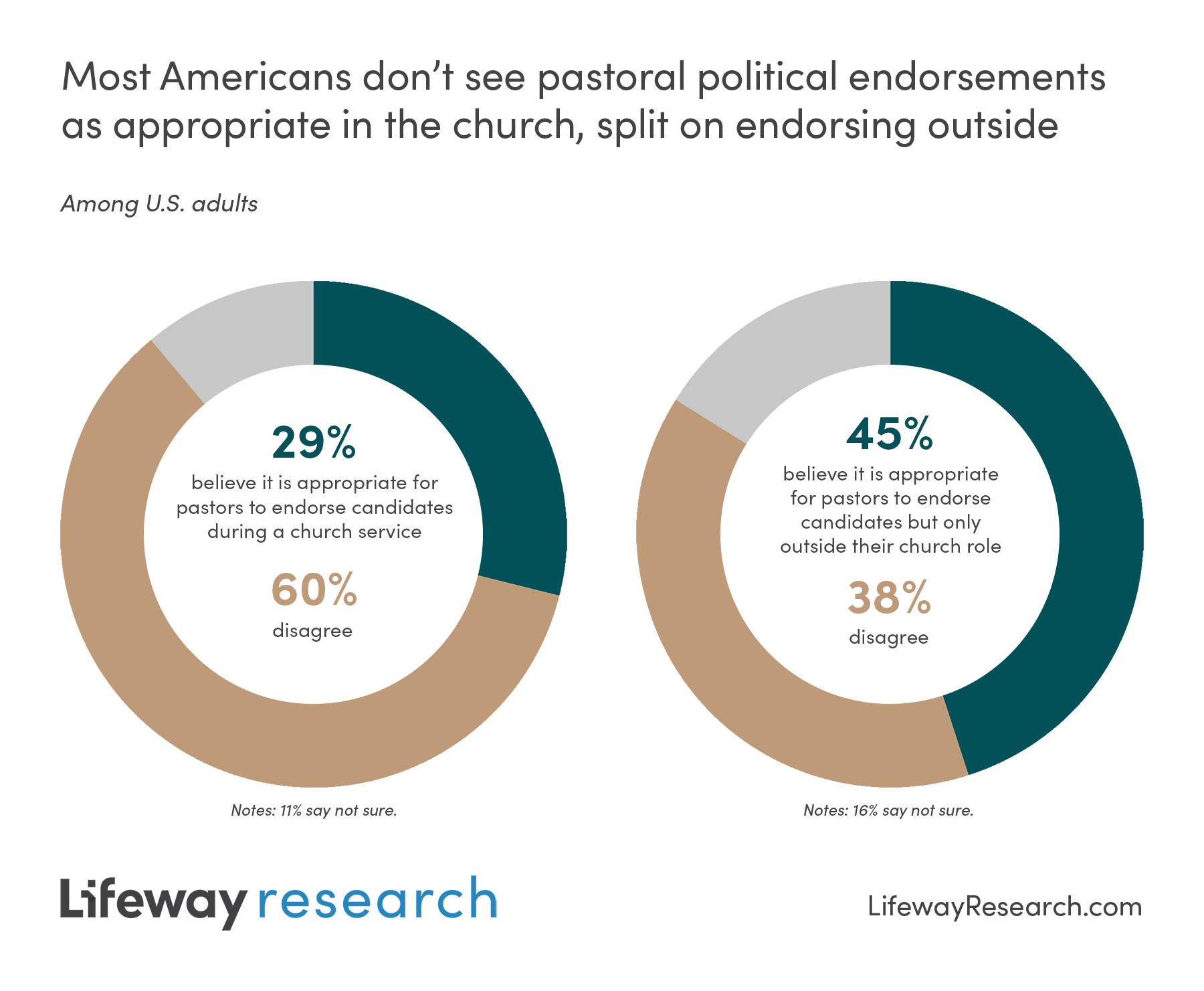 Pastors Remain Opposed, Americans Grow More Open to Political ...